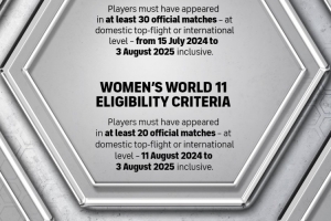 FIFPRO年度最佳11人参选资格标准：男足出战30场，女足出战20场