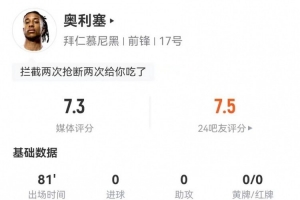 奥利塞本场3射2正1失良机 14对抗9成功 3拦截4抢断 获评7.3分