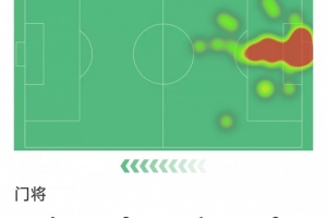 力挽狂澜，诺伊尔本场贡献8次扑救力保球队胜利