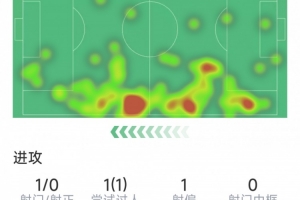 主防萨拉赫，卡雷拉斯本场数据：6次抢断，3次解围，9次成功对抗
